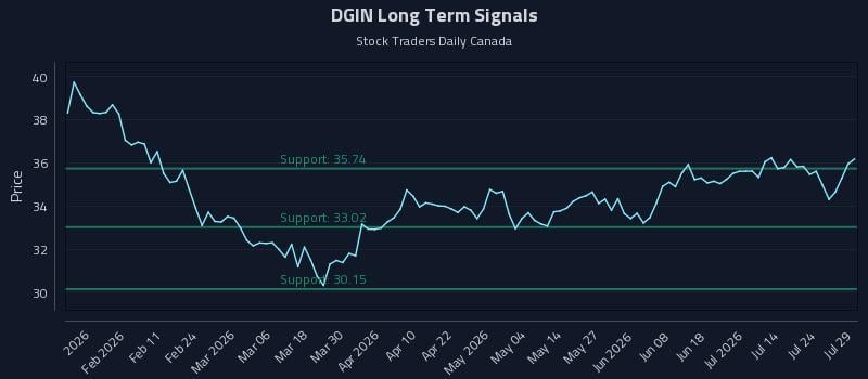 DGIN Long Term Analysis for July 29 2026 DGIN Long Term Analysis for July 29 2026