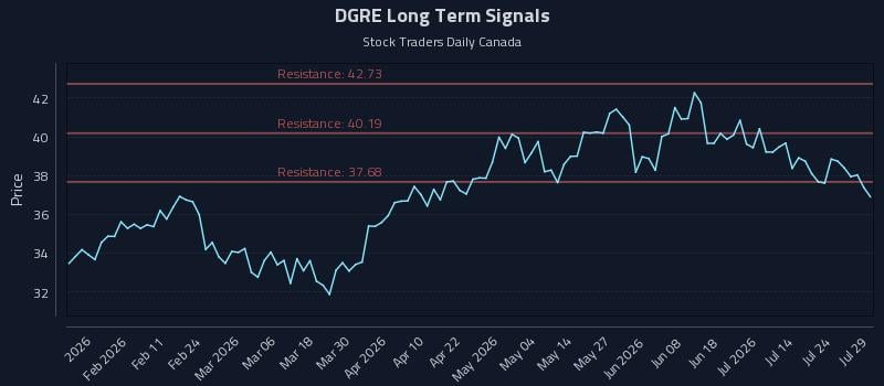 DGRE Long Term Analysis for July 29 2026 DGRE Long Term Analysis for July 29 2026