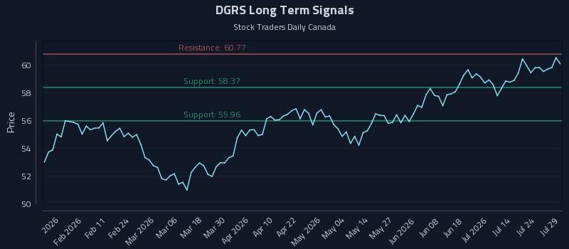 DGRS Long Term Analysis for July 29 2026 DGRS Long Term Analysis for July 29 2026