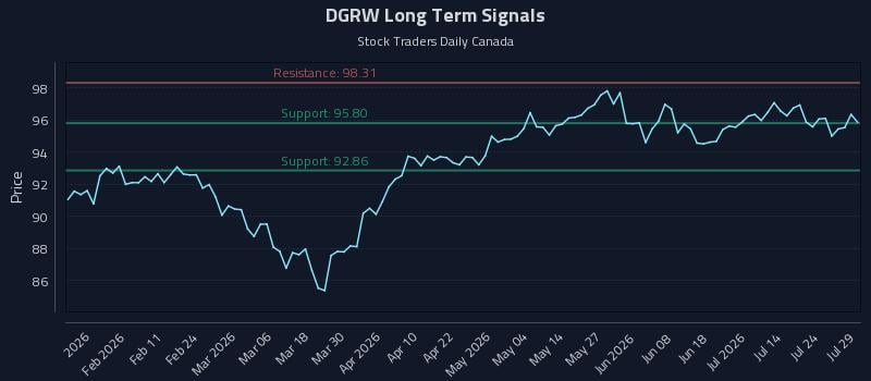 DGRW Long Term Analysis for July 29 2026 DGRW Long Term Analysis for July 29 2026