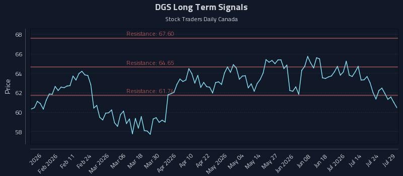 DGS Long Term Analysis for July 29 2026 DGS Long Term Analysis for July 29 2026