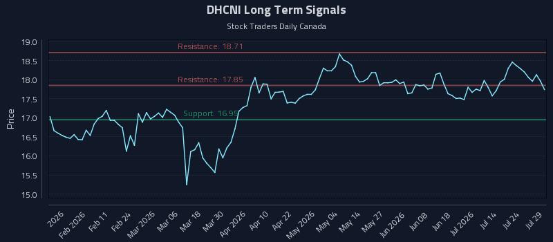 DHCNI Long Term Analysis for July 29 2026 DHCNI Long Term Analysis for July 29 2026