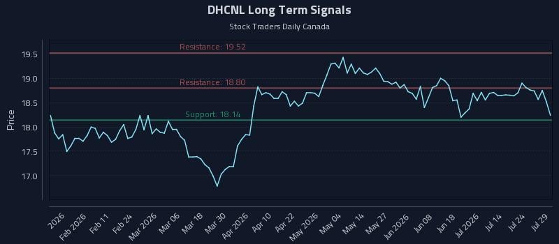 DHCNL Long Term Analysis for July 29 2026