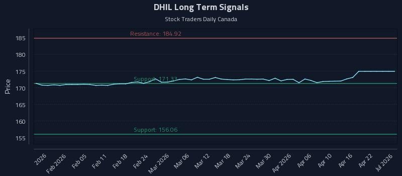 DHIL Long Term Analysis for July 29 2026