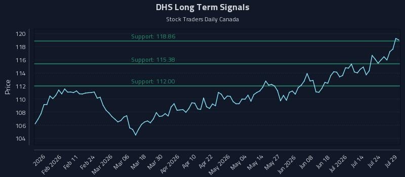 DHS Long Term Analysis for July 29 2026