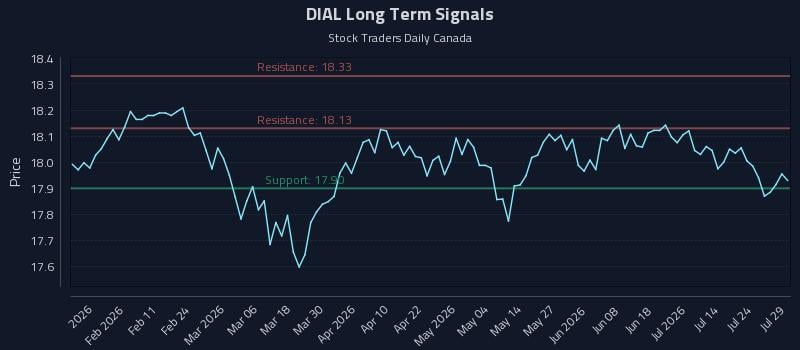 DIAL Long Term Analysis for July 29 2026 DIAL Long Term Analysis for July 29 2026