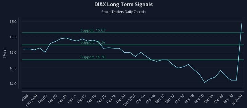 DIAX
