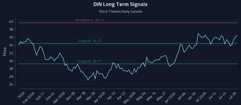 DIN Long Term Analysis for July 29 2026 DIN Long Term Analysis for July 29 2026