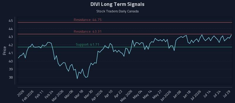 DIVI Long Term Analysis for July 29 2026 DIVI Long Term Analysis for July 29 2026
