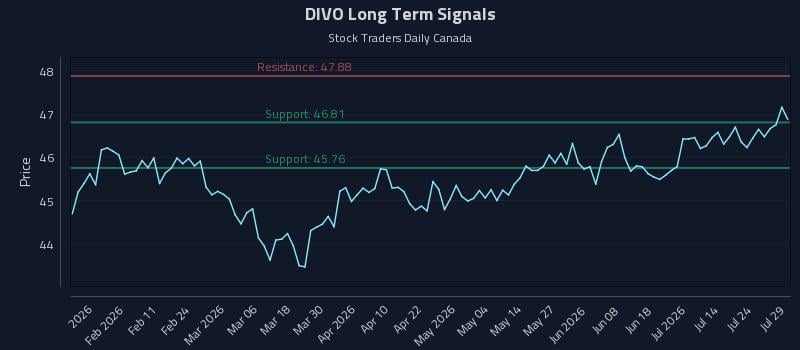 DIVO Long Term Analysis for July 29 2026 DIVO Long Term Analysis for July 29 2026