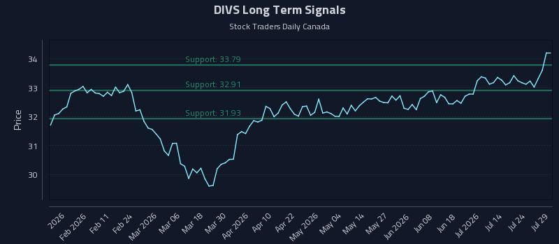 DIVS Long Term Analysis for July 29 2026 DIVS Long Term Analysis for July 29 2026