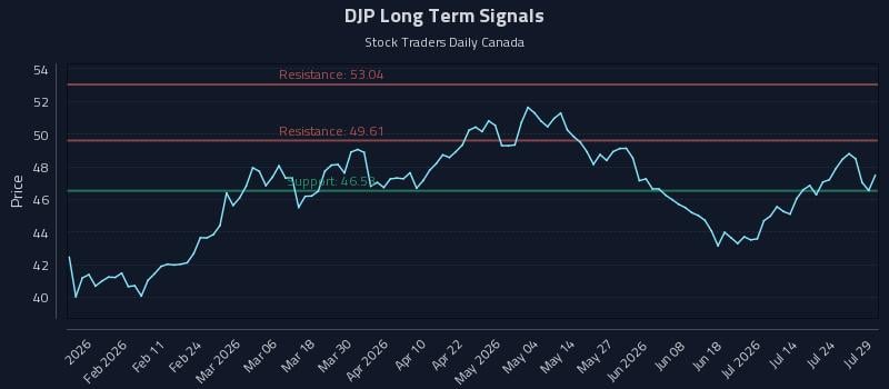 DJP Long Term Analysis for July 29 2026
