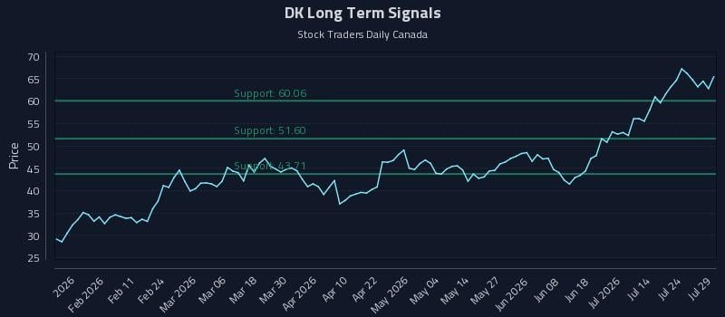DK Long Term Analysis for July 29 2026