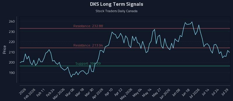 DKS Long Term Analysis for July 29 2026 DKS Long Term Analysis for July 29 2026