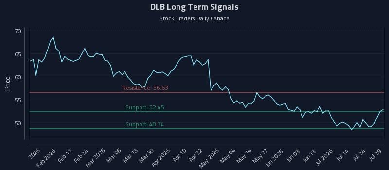 DLB Long Term Analysis for July 29 2026 DLB Long Term Analysis for July 29 2026
