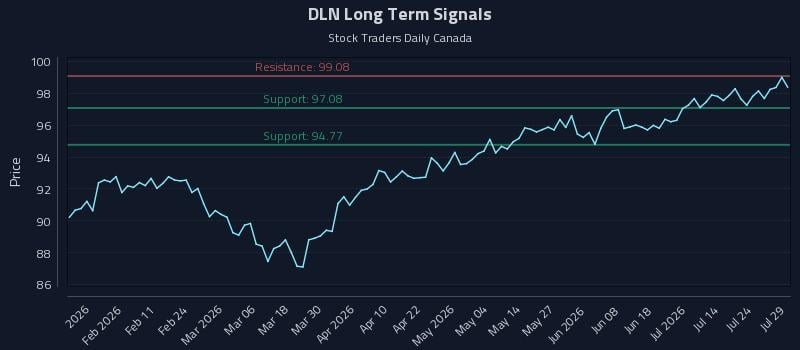 DLN Long Term Analysis for July 29 2026