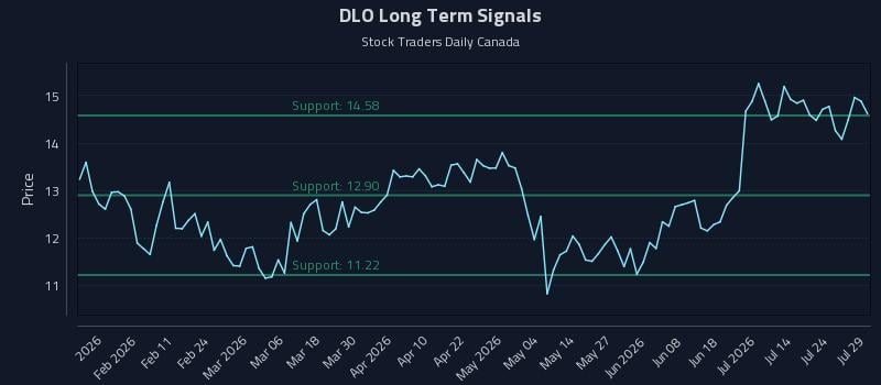 DLO Long Term Analysis for July 29 2026