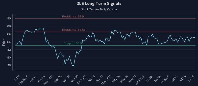 DLS Long Term Analysis for July 29 2026 DLS Long Term Analysis for July 29 2026