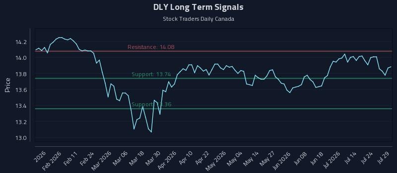 DLY Long Term Analysis for July 29 2026