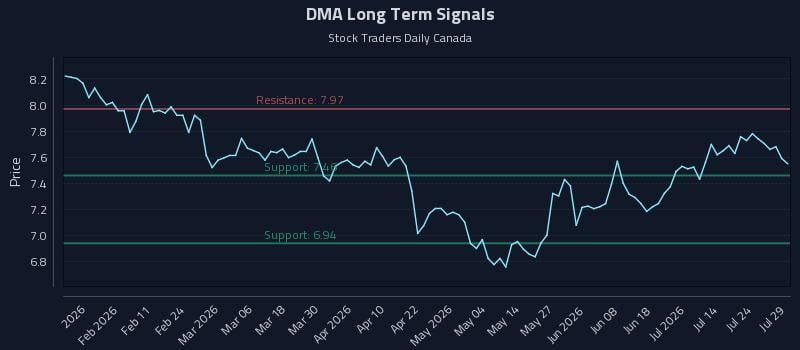 DMA Long Term Analysis for July 29 2026 DMA Long Term Analysis for July 29 2026