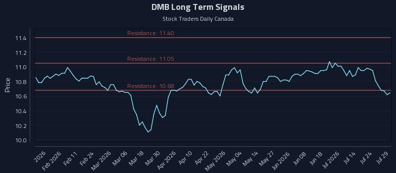 DMB Long Term Analysis for July 29 2026 DMB Long Term Analysis for July 29 2026