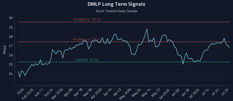 DMLP Long Term Analysis for July 29 2026