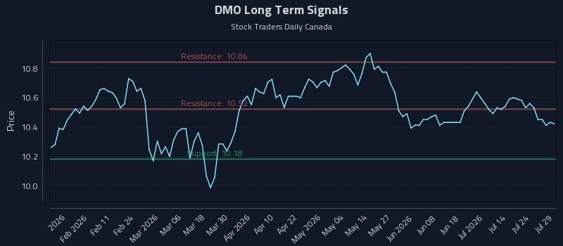 DMO Long Term Analysis for July 29 2026 DMO Long Term Analysis for July 29 2026