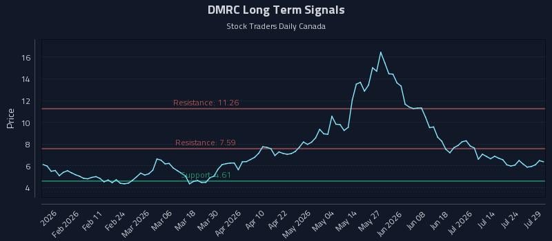 DMRC Long Term Analysis for July 29 2026 DMRC Long Term Analysis for July 29 2026