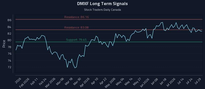 DMXF Long Term Analysis for July 29 2026 DMXF Long Term Analysis for July 29 2026