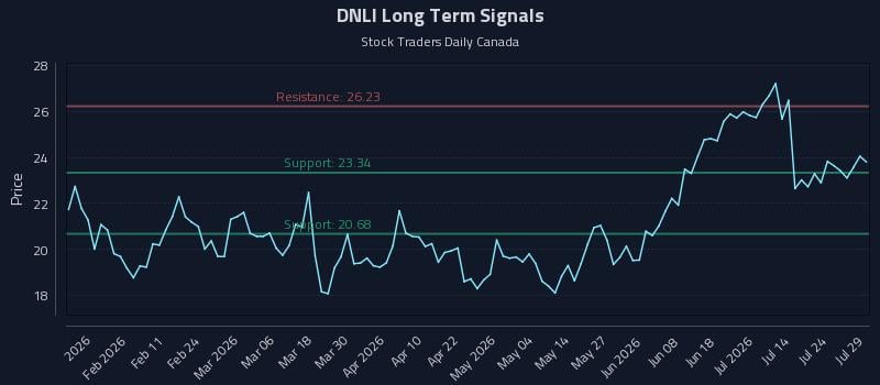 DNLI Long Term Analysis for July 29 2026