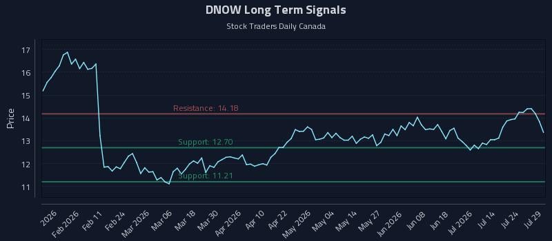 DNOW Long Term Analysis for July 29 2026 DNOW Long Term Analysis for July 29 2026