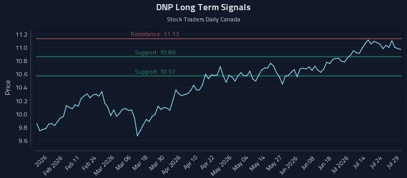 DNP Long Term Analysis for July 29 2026