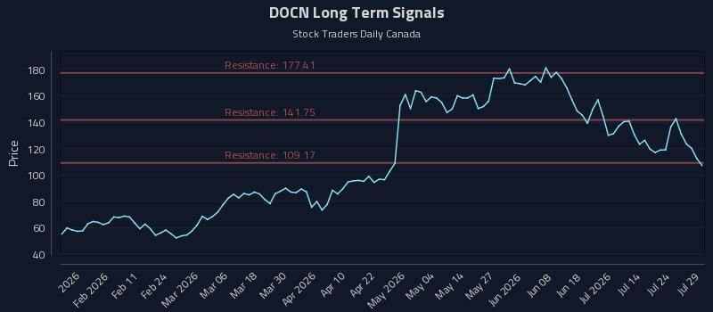 DOCN Long Term Analysis for July 29 2026 DOCN Long Term Analysis for July 29 2026