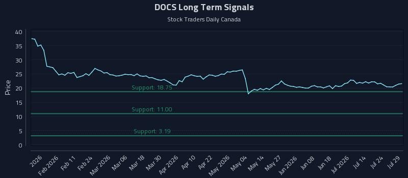 DOCS Long Term Analysis for July 29 2026 DOCS Long Term Analysis for July 29 2026