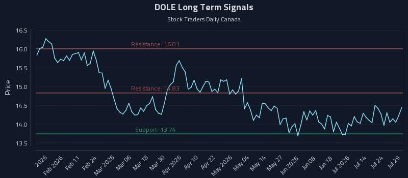 DOLE Long Term Analysis for July 29 2026
