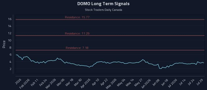 DOMO Long Term Analysis for July 29 2026