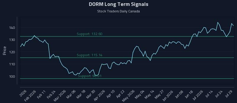 DORM Long Term Analysis for July 29 2026 DORM Long Term Analysis for July 29 2026