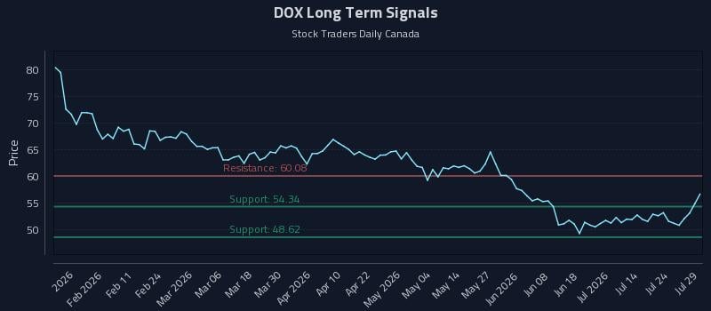 DOX Long Term Analysis for July 29 2026 DOX Long Term Analysis for July 29 2026