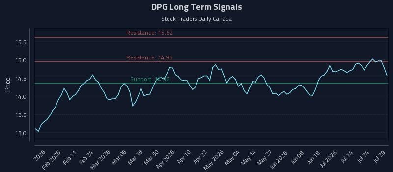 DPG Long Term Analysis for July 29 2026 DPG Long Term Analysis for July 29 2026