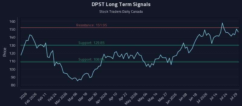 DPST Long Term Analysis for July 29 2026 DPST Long Term Analysis for July 29 2026
