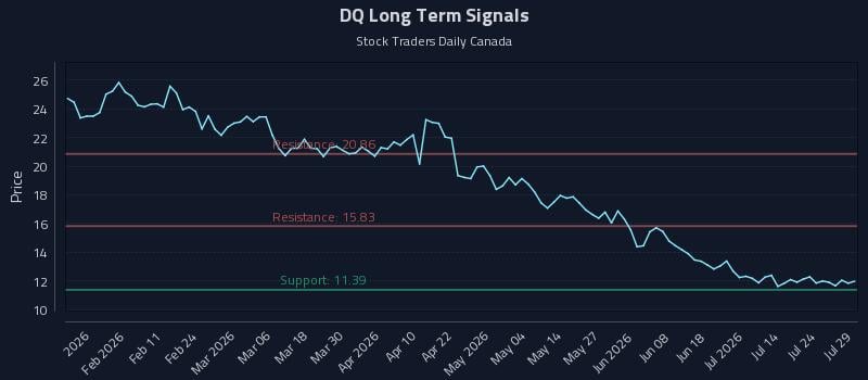 DQ Long Term Analysis for July 29 2026