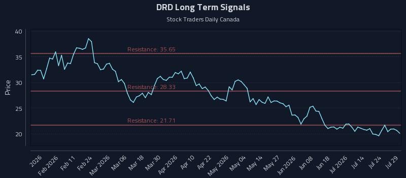 DRD Long Term Analysis for July 29 2026 DRD Long Term Analysis for July 29 2026