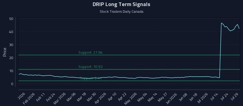 DRIP Long Term Analysis for July 29 2026 DRIP Long Term Analysis for July 29 2026