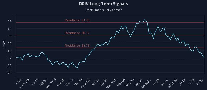DRIV Long Term Analysis for July 29 2026