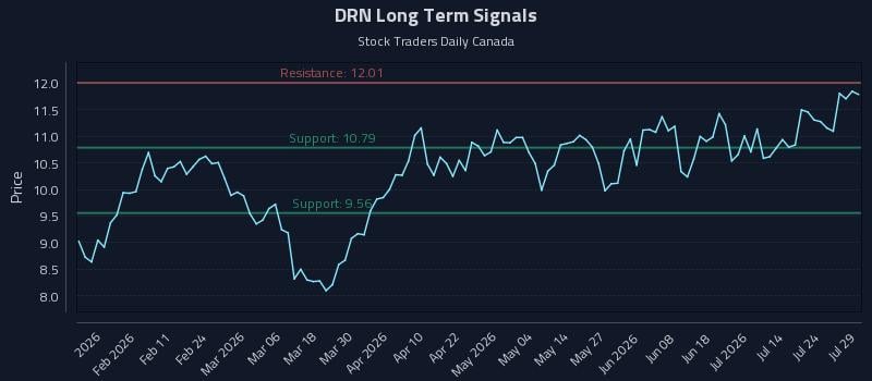 DRN Long Term Analysis for July 29 2026