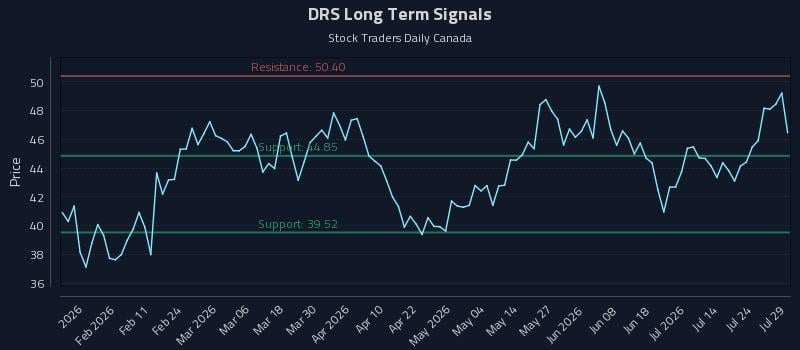 DRS Long Term Analysis for July 29 2026 DRS Long Term Analysis for July 29 2026