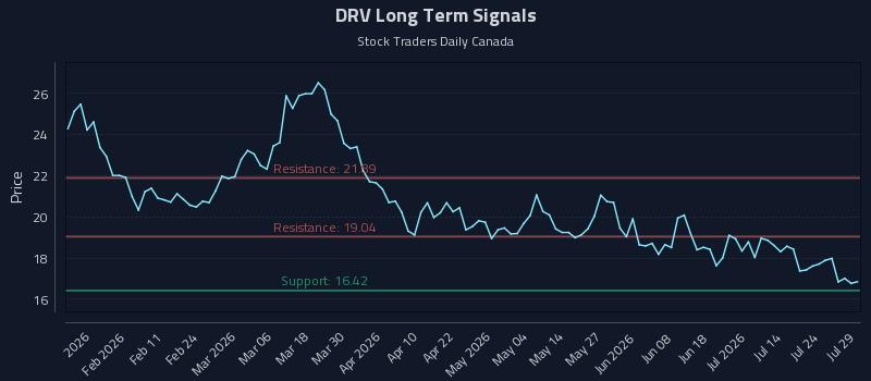 DRV Long Term Analysis for July 29 2026 DRV Long Term Analysis for July 29 2026