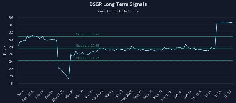 DSGR Long Term Analysis for July 29 2026