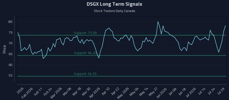 DSGX Long Term Analysis for July 29 2026