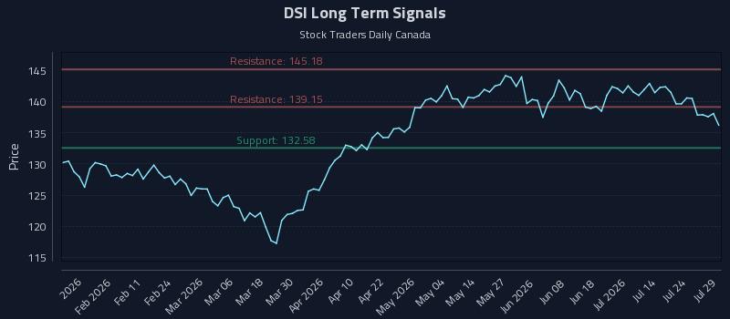 DSI Long Term Analysis for July 29 2026 DSI Long Term Analysis for July 29 2026